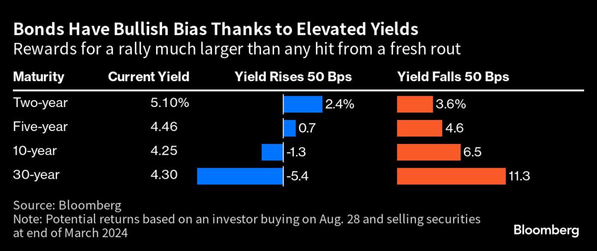 Treasuries attract buyers as Juicy Yields offset Powell warning